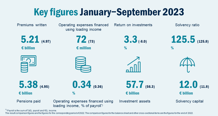 Key figures from Ilmarinen's Interim report January–September 2023