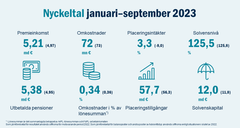 Nyckeltal, Ilmarinens delårsrapport 1.1–30.9.2023