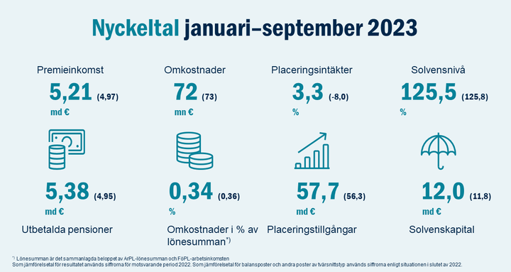Nyckeltal, Ilmarinens delårsrapport 1.1–30.9.2023