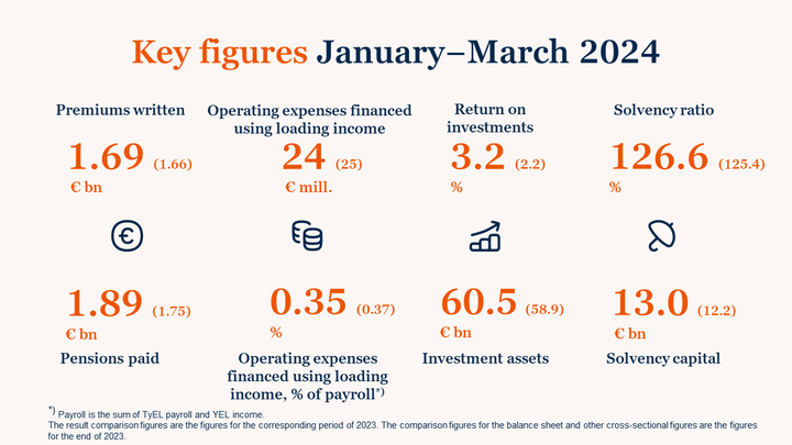 Ilmarinen Key figures Q1 2024