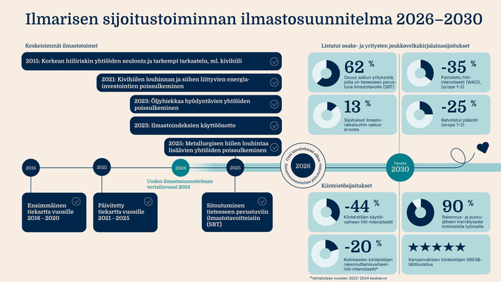 Ilmarisen ilmastosuunnitelma 2026 - 2030