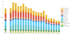 Naantalin kokonaispäästöjen kehitys graafina vuosina 2005-2024.