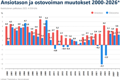 *ennuste / Lähteet: Tilastokeskus, Veronmaksajat