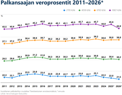 Vuosittainen palkkakehitys noudattaa Tilastokeskuksen ansiotasoindeksiä, *ennuste. Lähde: Veronmaksajain Keskusliitto