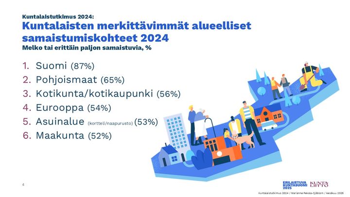 Kuntalaisten merkittävimmät alueelliset samaistumiskohteet 2024 Melko tai erittäin paljon samaistuvia, % Suomi (87 %) Pohjoismaat (65 %) Kotikunta/kotikaupunki (56 %) Eurooppa (54 %) Asuinalue (kortteli/naapurusto) (53 %) Maakunta (52 %).