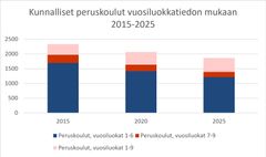 Pylväsdiagrammi peruskoulujen koosta.