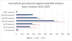 Kunnalliset peruskoulut oppilasmäärällä mitatun koon mukaan 2015-2025.