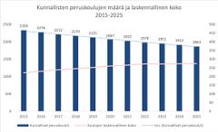 Pylväsdiagrammi koulujen määrästä ja koosta.