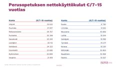Kaavio näyttää perusopetuksen nettokäyttökulut euroina ikäryhmälle 7–15 vuotta eri kunnissa. Esimerkiksi Utsjoella 32 633 €, Puumalassa 31 947 €, Ruskossa 9 700 € ja Limingassa 9 832 €.