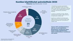 Kaavio kuntien käyttökuluista palveluittain vuonna 2025. Suurimmat kulut: esi- ja perusopetus 7,4 mrd. €, ja varhaiskasvatus 4,2 mrd. €. Yhteensä 25 mrd. €.
