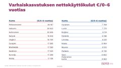Kuvassa on taulukko, jossa esitetään varhaiskasvatuksen nettokäyttökulut (€) eri kunnissa 0-6-vuotiaille.