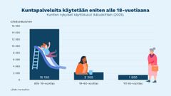 Kaavio, joka näyttää kuntien käyttökulut eri ikäryhmittäin vuonna 2025. Suurin kulutus on alle 18-vuotiailla.