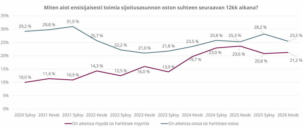 Asuntosijoittajien ostoaikeet laskivat – kiinnostus siirtyy suurempiin asuntoihin