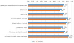 Työtyytyväisyyden osatekijöiden keskiarvot HUSissa ja kansallisesti vuonna 2023 (vertailussa sairaanhoitajat ja vastaavat). HoiVerKe viittaa Hoitotyön kansallisen vertaiskehittämisen verkostoon.