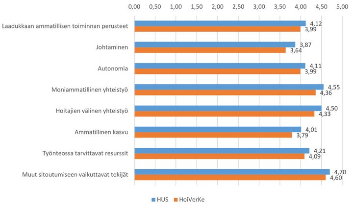 Ty%F6tyytyv%E4isyyden%20osatekij%F6iden%20keskiarvot%20HUSissa%20ja%20kansallisesti%20vuonna%202023%20%28vertailussa%20sairaanhoitajat%20ja%20vastaavat%29.%20HoiVerKe%20viittaa%20Hoitoty%F6n%20kansallisen%20vertaiskehitt%E4misen%20verkostoon.