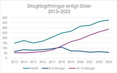 Drogförgiftningar enligt ålder 2013–2023
