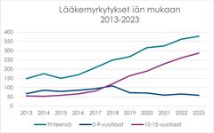 Lääkemyrkytykset iän mukaan 2013-2023