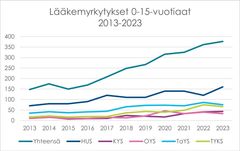 Lääkemyrkytykset 0-15-vuotiaat 2013-2023