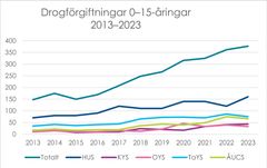 Drogförgiftningar 0–15-åringar 2013–2023