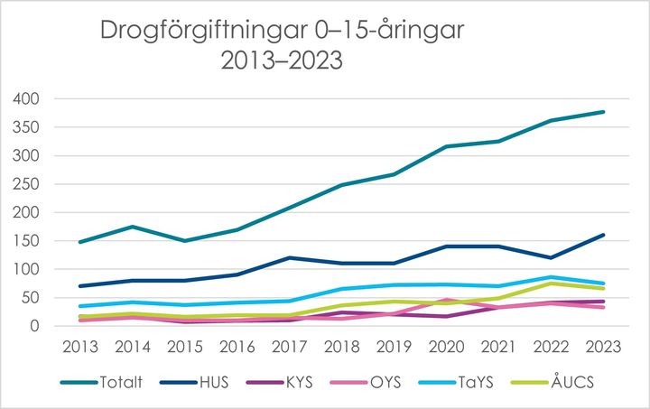 Drogförgiftningar 0–15-åringar 2013–2023