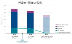 Kaavio: HUSin hiilijalanjälki vuonna 2020 oli 348 milj. kg CO₂-ekv, vuonna 2024 se oli 319 milj. kg CO₂-ekv ja vuoden 2030 laskennallinen arvio on 267 milj. kg CO₂-ekv. Päästöjen osa-alueet: rakentaminen, hankinnat, oma toiminta.