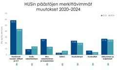 Kaavio, joka näyttää HUSin päästöjen merkittävimmät muutokset vertailuvuosilta 2020 ja 2024. Päästöt ovat vähentyneet muun muassa hankinnoissa, rakentamisessa, kaukolämmössä, vuokratiloissa sekä liikkumisessa ja kuljetuksissa.