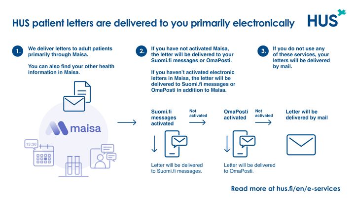 HUS will start sending messages through Suomi.fi on Month October 26, 2026. From that date onward, letters to adult patients are delivered to Maisa, Suomi.fi messages, or OmaPosti. Patients who have not activated any electronic services will continue to receive paper letters.
