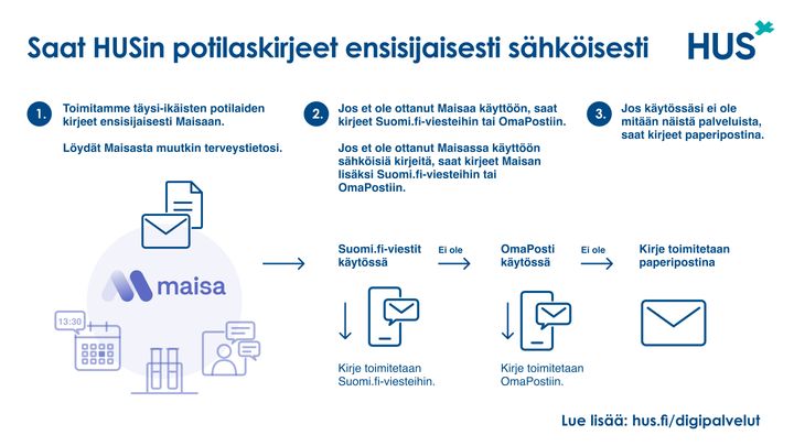 HUS ottaa Suomi.fi-viestit käyttöön 26.10.2026. Tämän jälkeen täysi-ikäisten potilaskirjeet toimitetaan Maisaan, Suomi.fi-viesteihin tai OmaPostiin. Paperikirjeen saavat edelleen ne potilaat, jotka eivät ole ottaneet sähköisiä palveluja käyttöön.