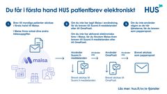 HUS tar Suomi.fi-meddelanden i användning 26.10.2026. Efter det skickas patientbrev till myndiga personer till Maisa, Suomi.fi-meddelanden eller OmaPosti. Pappersbrev får ännu de patienter som inte har tagit e-tjänster i användning.