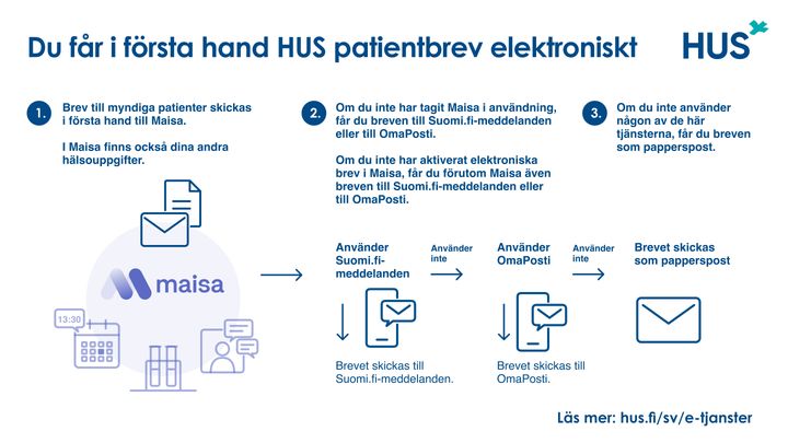 HUS tar Suomi.fi-meddelanden i användning 26.10.2026. Efter det skickas patientbrev till myndiga personer till Maisa, Suomi.fi-meddelanden eller OmaPosti. Pappersbrev får ännu de patienter som inte har tagit e-tjänster i användning.