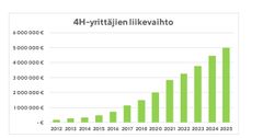 Kaavio kuvaa 4H-yrittäjien yhteenlasketun liikevaihdon kasvua vuosina 2012-2025. 4H-yrittäjien liikevaihdon kehitys on ollut hurjaa varsinkin vuosien 2018-2025 välillä, lähes 4 miljoonan euron eli 400%:n kasvu.