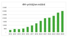 Kaavio osoittaa nuorten perustamien 4H-yritysten määrän kasvua vuosilta 2012-2025. 4H-yrittäjien määrä on kasvanut tasaisesti, mutta suurin muutos on tapahtunut 2020-luvulla: vuosien 2020 ja 2025 4H-yrittäjien määrä on kaksinkertaistunut.