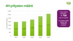 Kaavio: 4H-yritysten määrä kasvaa 1975:stä vuonna 2021, 3115:een vuonna 2025. Vuonna 2025 perustettiin 1700 uutta 4H-yritystä, 12 % kasvu edellisvuodesta.