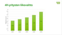 Kaavio näyttää 4H-yritysten liikevaihdon kasvun vuosina 2021–2025. Liikevaihto kasvaa tasaisesti, alkaen 2,84 miljoonasta eurosta vuonna 2021 ja päättyen 5,34 miljoonaan euroon vuonna 2025.