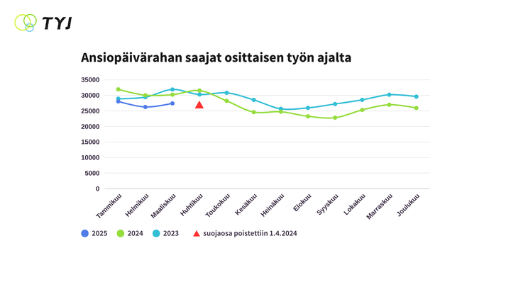 Ansiopäivärahaa maksetaan aiempaa harvemmin osittaisen työskentelyn ajalta.