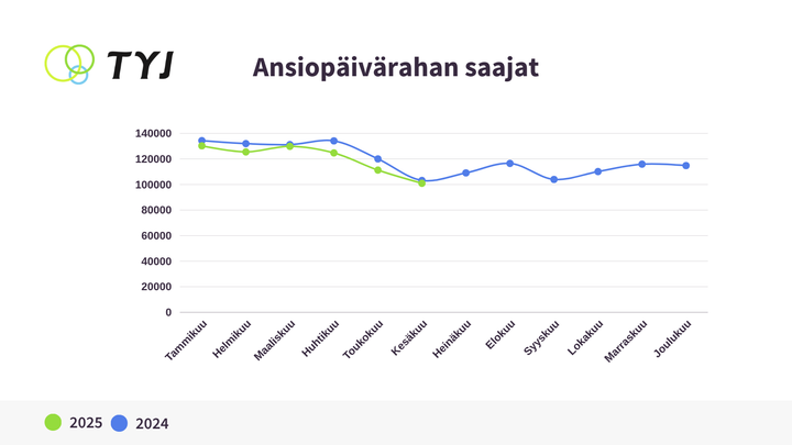 Ansiopäivärahan saajien määrä on laskenut koko alkuvuoden.