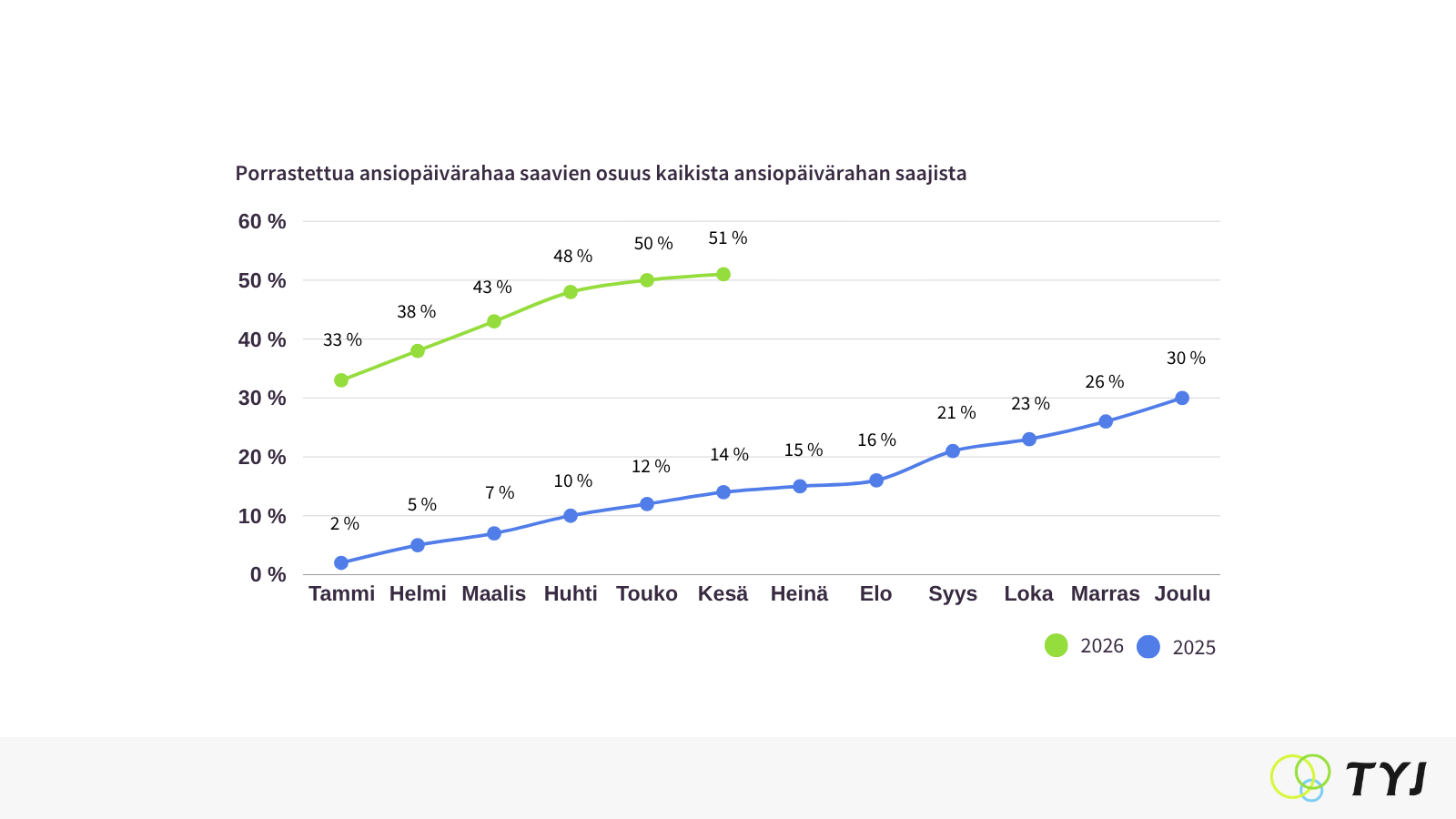 Puolet ansiopäivärahan saajista sai kesäkuussa alennettua etuutta