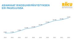 Viivadiagrammi RIKUn asiakasmäärien kehityksistä vuosina 2014-2023