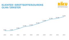 Klienter i Brottsofferjourens olika tjänster