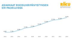 Viivakaavio Rikosuhripäivystyksen eri palveluiden asiakasmäärän kehityksestä