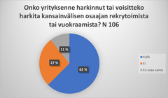 Varsinaissuomalaisten yritysten valmius vieraskielisten työntekijöiden palkkaamiseen on hyvä.