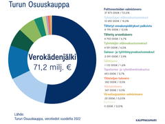 Turun Osuuskaupan verokädenjälki vuonna 2022 on 71,2 miljoonaa euroa.