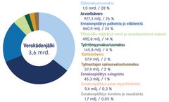 Varsinaissuomalaisten yritysten verokädenjälki oli 3,6 miljardia euroa vuonna 2021. Verokädenjälki on kasvanut kahden vuoden takaisesta selvityksestä 20 prosenttia. Tiedot selviävät Keskuskauppakamarin Suuressa Veroselvityksestä.