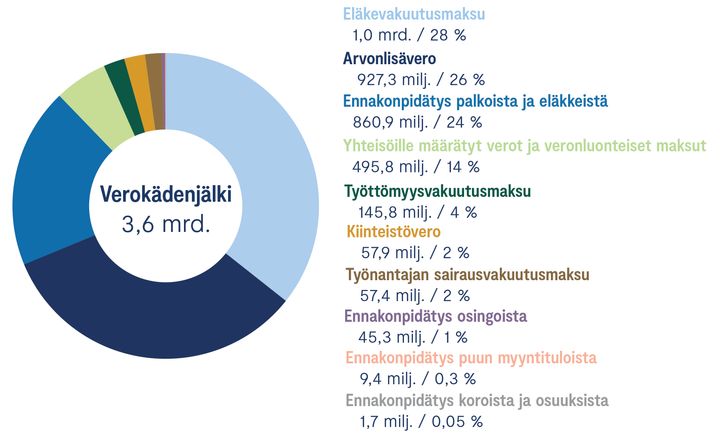 Varsinaissuomalaisten yritysten verokädenjälki oli 3,6 miljardia euroa vuonna 2021. Verokädenjälki on kasvanut kahden vuoden takaisesta selvityksestä 20 prosenttia. Tiedot selviävät Keskuskauppakamarin Suuressa Veroselvityksestä.