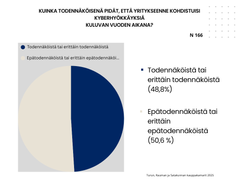 Monivaiheinen tunnistautuminen on käytössä jo yli kolmella neljästä vastanneista yrityksistä. Sen käyttö on kasvanut kolmessa vuodessa selkeästi, sillä sen käytöstä ilmoitti viimeksi vajaat 60 prosenttia vastanneista.