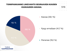 Yli 40 prosenttia varsinaissuomalaisista vastaajista kertoi liikevaihtonsa kehittyneen alkuvuodesta paremmin kuin viime vuonna vastaavalla jaksolla.