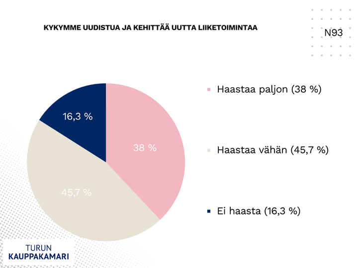 Liki 84 prosenttia vastaajista koki haasteita yrityksen kyvyssä uudistua ja kehittää uutta liiketoimintaa.