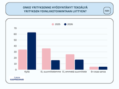 Tekoälyä hyödynnetään kyselyn mukaan yrityksissä puolet enemmän kuin viime vuonna.