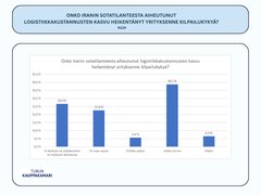 Logistiikkakustannukset haastavat yrityksiä myös Varsinais-Suomessa. Tuore kysely huhtikuun puolivälistä kertoo Iranin sotatilanteen vaikutuksista.