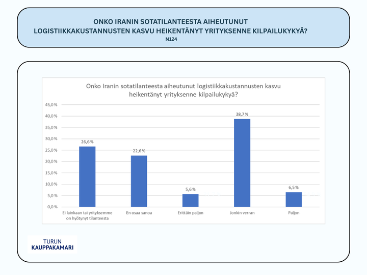 Logistiikkakustannukset haastavat yrityksiä myös Varsinais-Suomessa. Tuore kysely huhtikuun puolivälistä kertoo Iranin sotatilanteen vaikutuksista.
